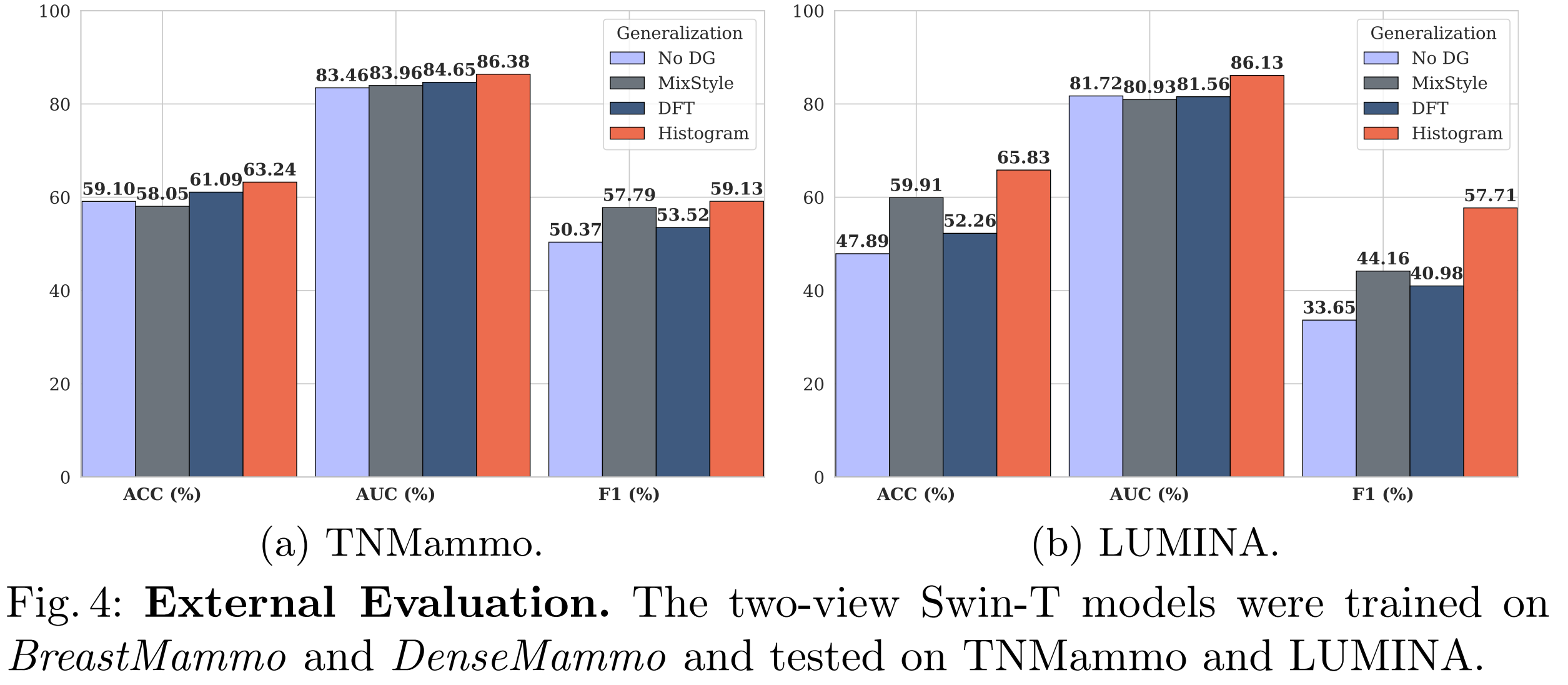 External Generalization Evaluation on TNMammo and LUMINA