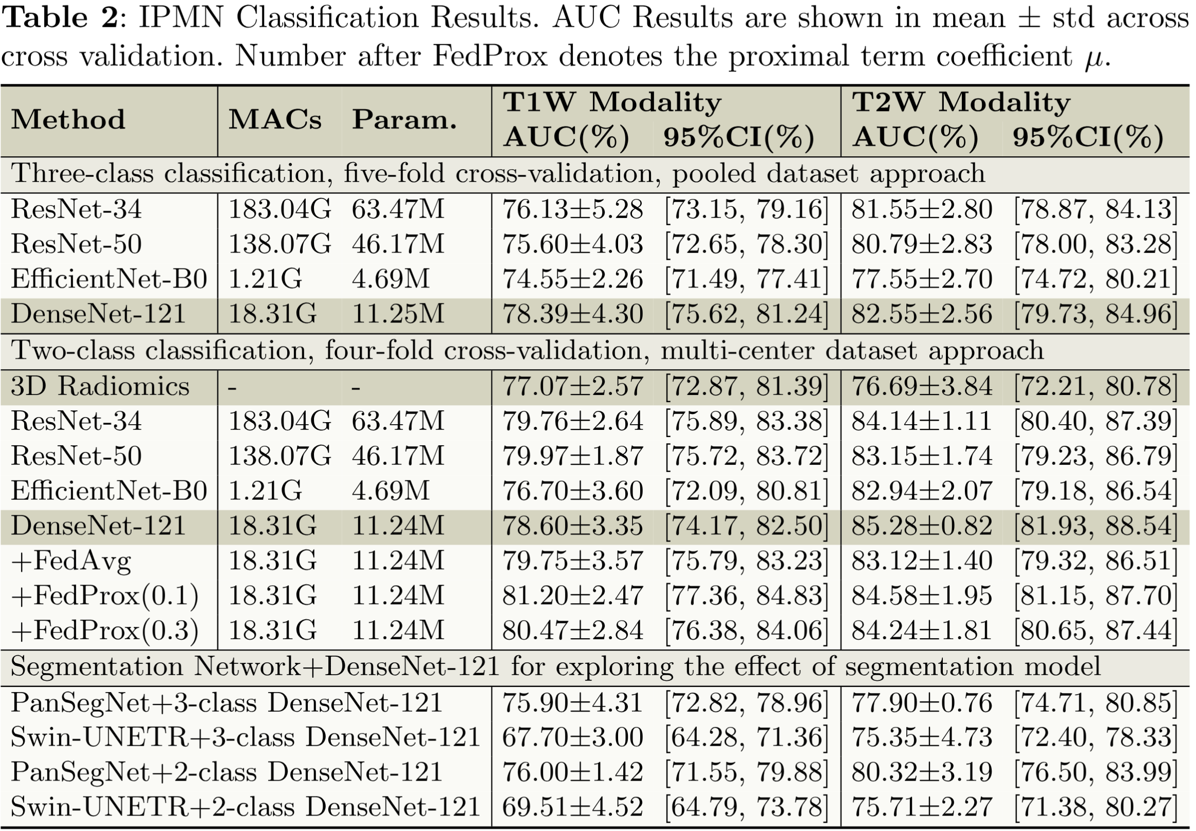 IPMN Classification Performance Comparison