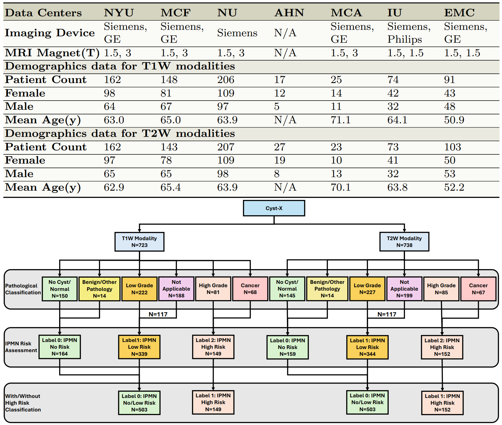 Cyst-X Dataset Composition and Demographics