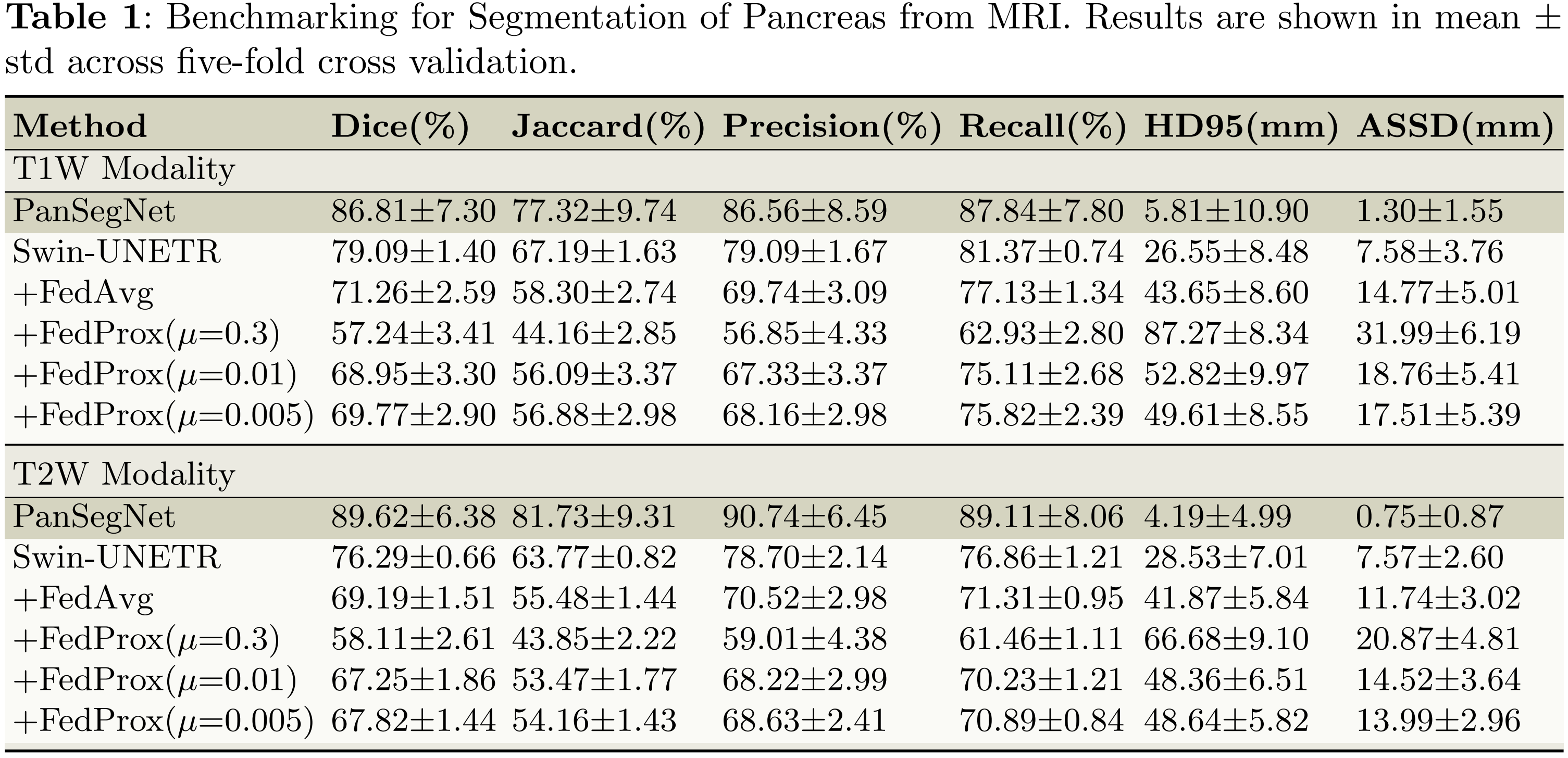 Pancreas Segmentation Quantitative Results