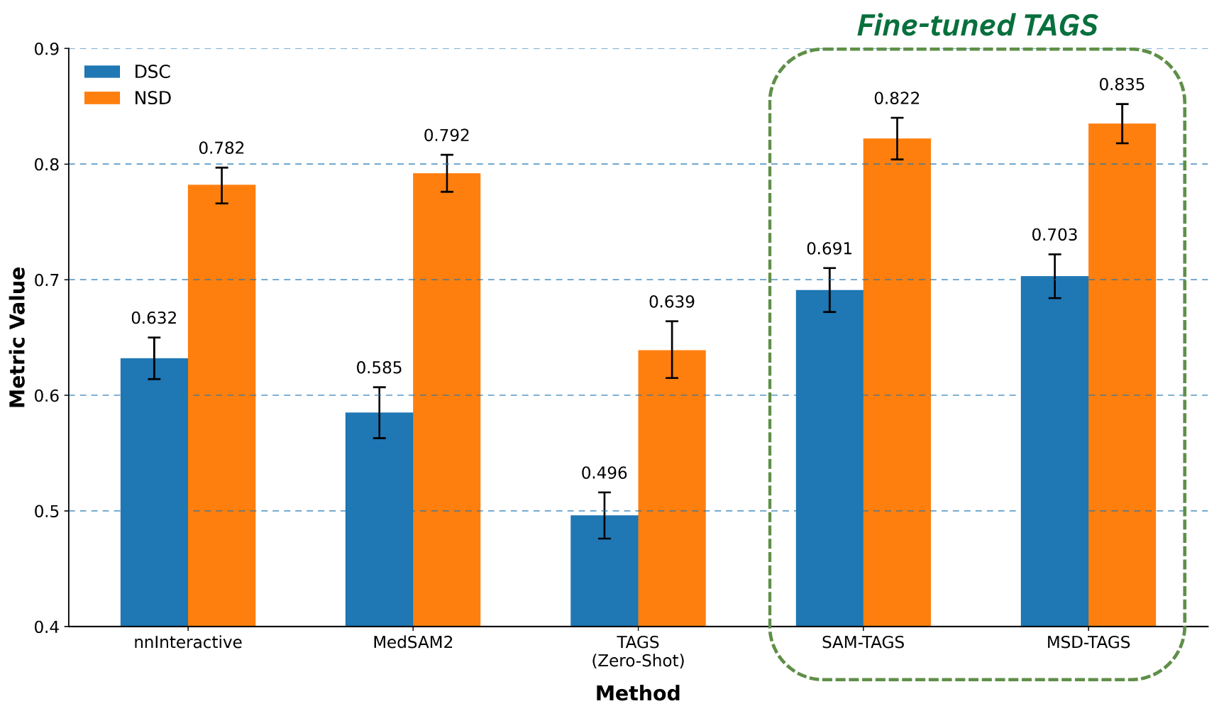 Bar plot of mean DSC and NSD by method